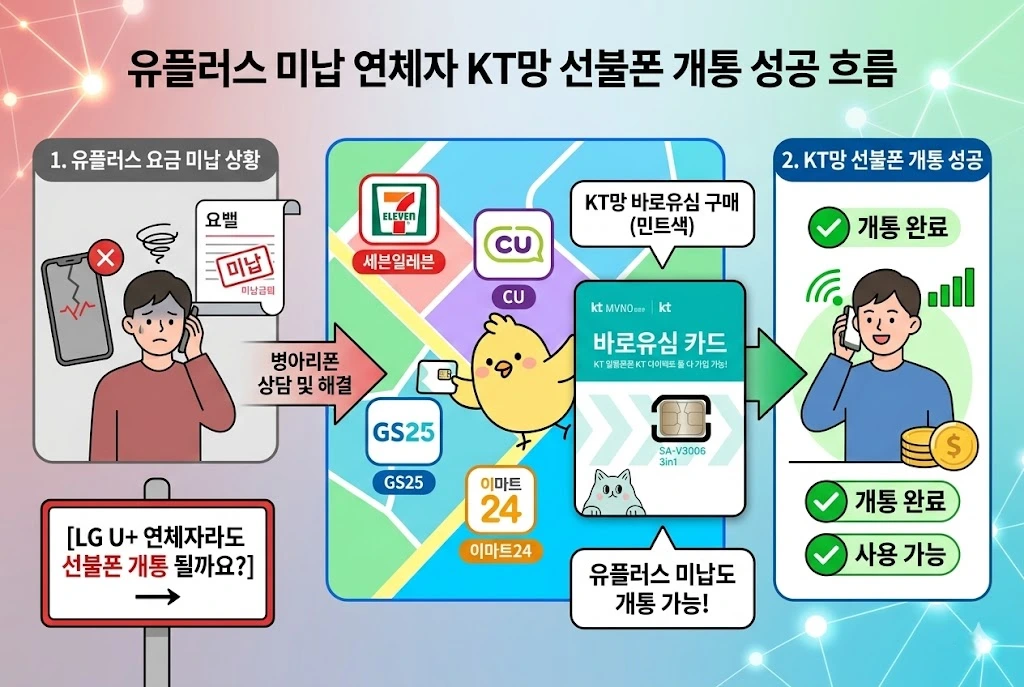 유플러스 미납 연체자 KT망 선불폰 개통 성공 흐름 단계별 안내