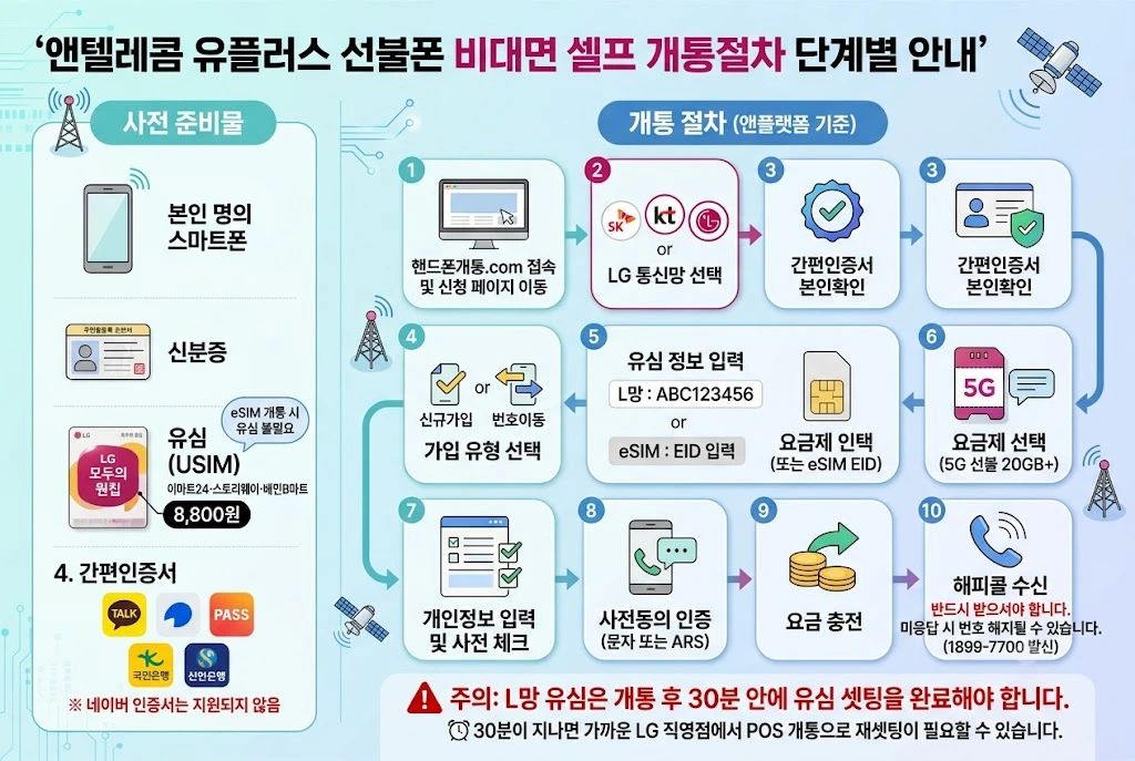 앤텔레콤 유플러스 선불폰 비대면 셀프 개통 절차 단계별 안내