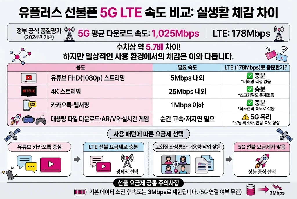 유플러스 선불폰 5G LTE 속도 비교 실생활 체감 차이