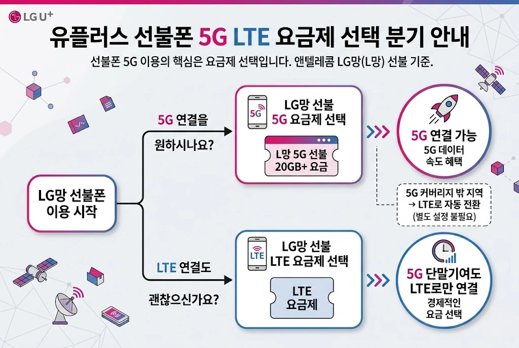 유플러스 선불폰 5G LTE 요금제 선택 분기 안내