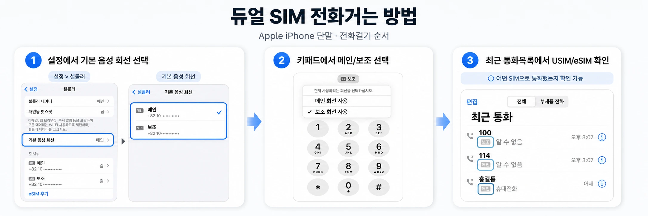아이폰 듀얼 SIM 전화거는 방법 3단계. 1 설정에서 기본 음성 회선 선택, 2 키패드에서 메인 보조 선택, 3 최근 통화목록에서 USIM eSIM 확인