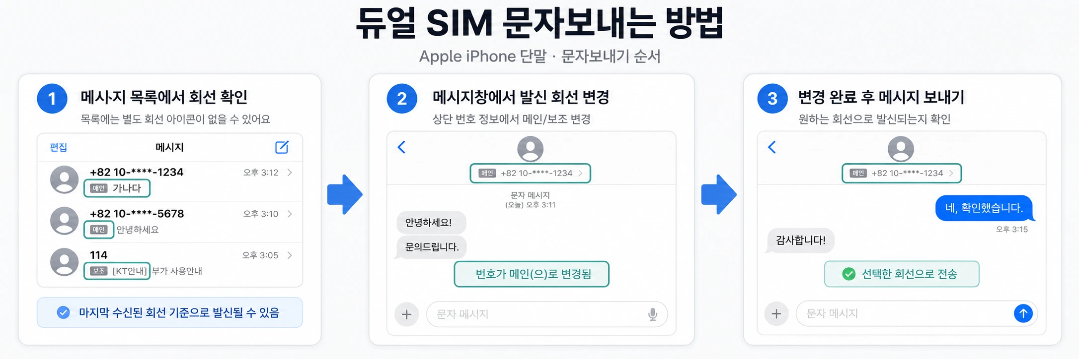 아이폰 듀얼 SIM 문자보내는 방법 3단계. 1 메시지 목록에서 회선 확인, 2 메시지창에서 발신 회선 변경, 3 변경 완료 후 메시지 보내기