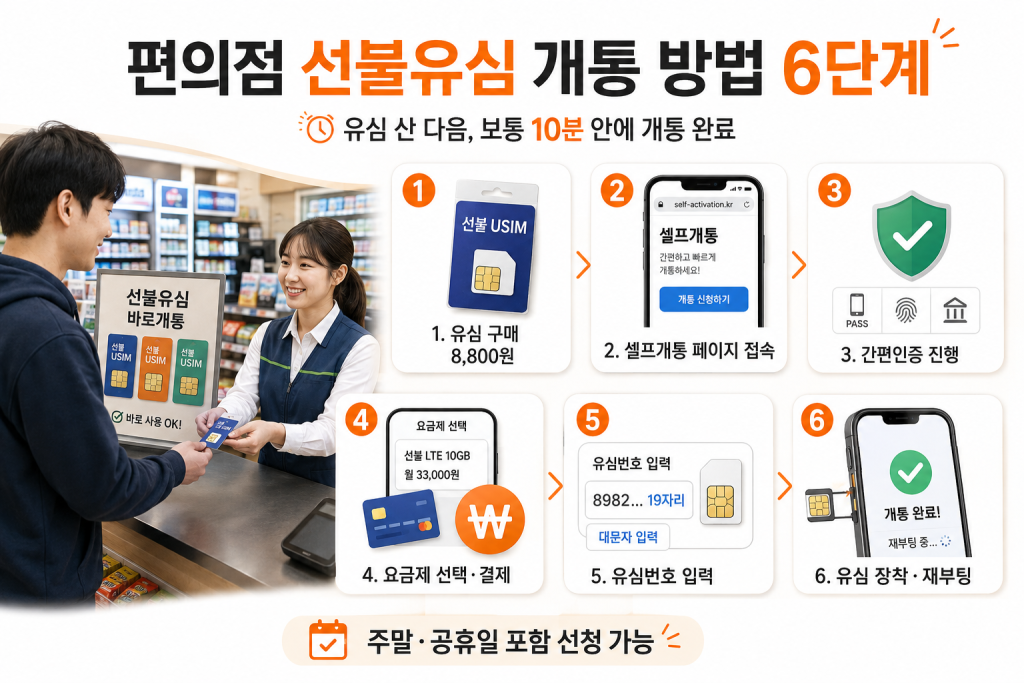편의점 선불유심 구매 후 셀프개통하는 방법 6단계 안내
