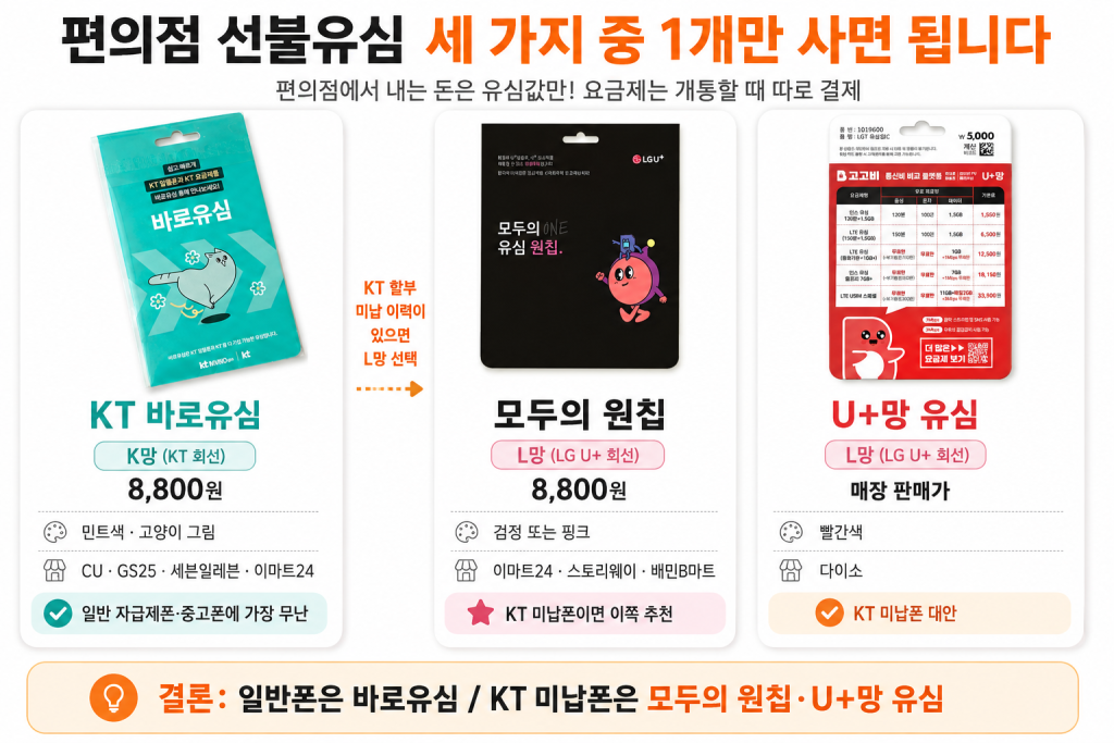 편의점 선불유심 3종 비교 KT 바로유심 모두의 원칩 U+망 유심