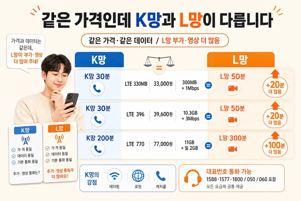 같은 가격과 데이터의 K망·L망 요금제별 부가·영상 통화 제공량 비교