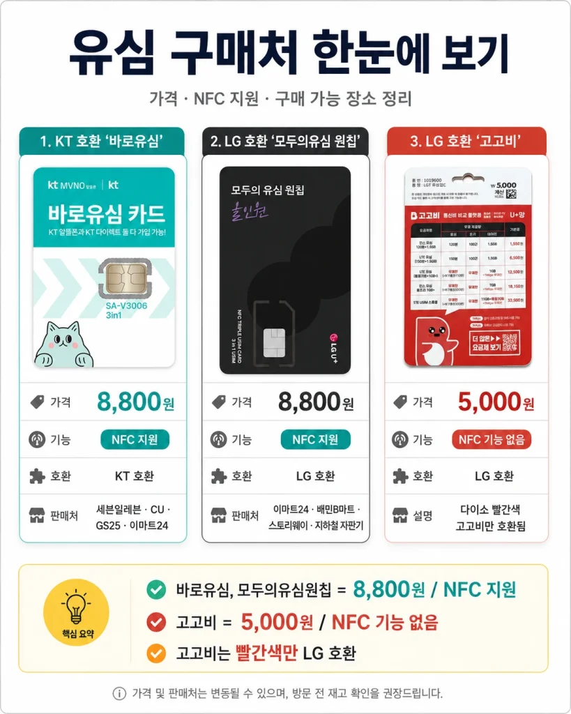 KT 바로유심, LG 모두의유심 원칩, 다이소 빨간색 고고비 유심의 가격과 NFC 지원 여부, 판매처를 비교한 안내 이미지