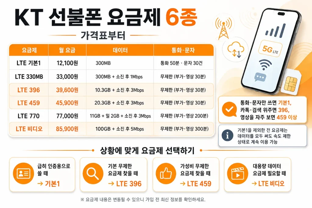 KT 선불폰 요금제 6종 가격과 데이터·통화·문자 제공량을 비교한 표. LTE 기본1, 330MB, 396, 459, 770, 비디오 요금제와 상황별 추천 요금제를 안내한다.
