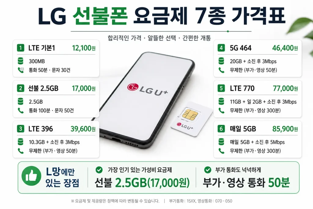 LG 선불폰 요금제 가격표 LTE 기본1 선불 2.5GB LTE 396 5G 464 LTE 770 매일 5GB 비교