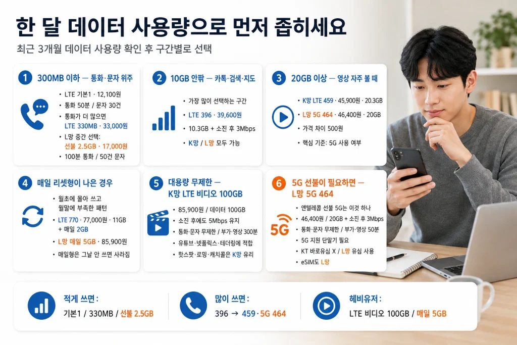 월간 데이터 사용량에 따라 선불폰 요금제를 고르는 방법을 정리한 안내 이미지