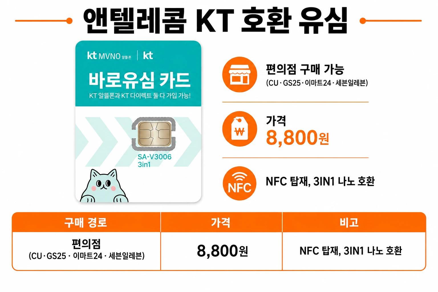 앤텔레콤 KT 알뜰폰 선불폰 호환 바로유심 카드 편의점 판매처 가격 NFC 기능 안내