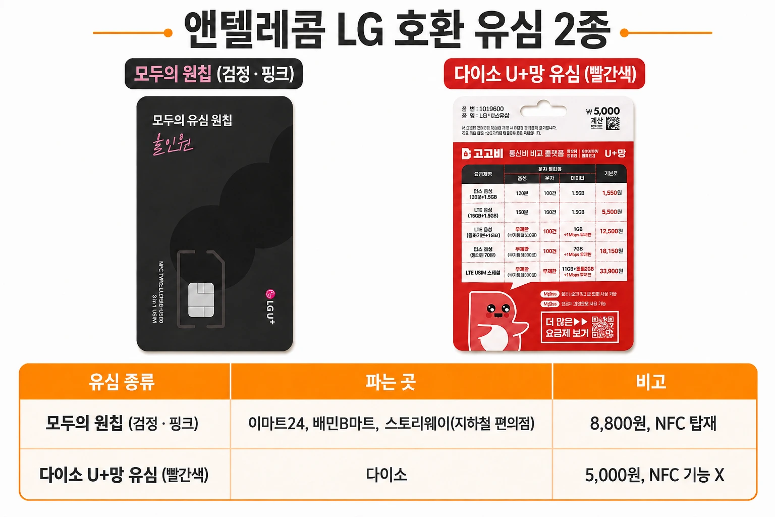 앤텔레콤 LG 알뜰폰 선불폰 호환 유심 모두의 원칩과 다이소 U+망 유심 가격 및 판매처 비교