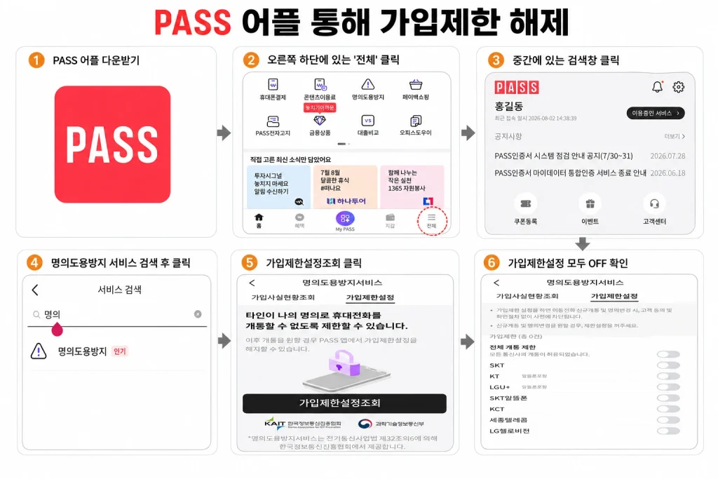 PASS 앱에서 명의도용방지 서비스의 가입제한설정을 해제하는 6단계 안내 이미지
