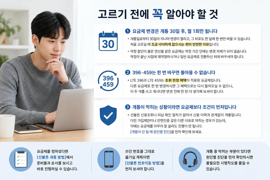 선불폰 요금제 변경 조건과 LTE 396·459 재가입 제한, 개통 전 확인사항을 정리한 안내 이미지