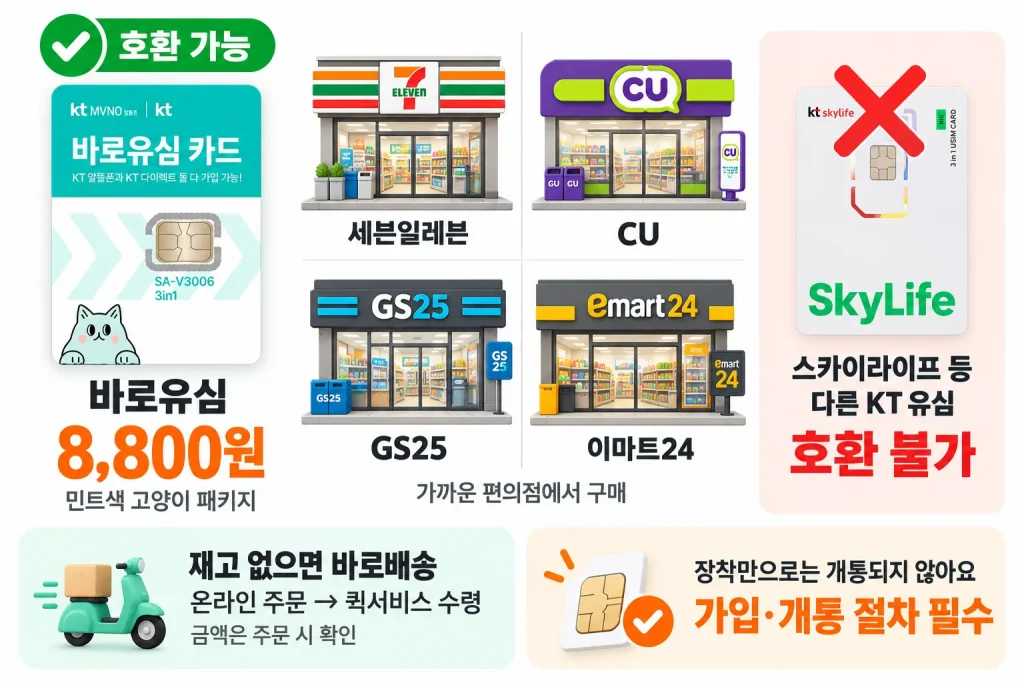 KT 선불유심은 편의점 바로유심 8,800원(민트색 고양이 패키지)만 호환 - 세븐일레븐·CU·GS25·이마트24에서 구매, 스카이라이프 등 다른 KT 유심은 호환 불가