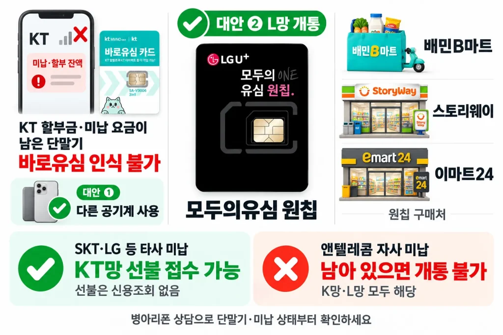 KT 할부금·미납 요금이 남은 단말기는 바로유심 인식 불가 - 다른 공기계나 L망 모두의유심 원칩(배민B마트·스토리웨이·이마트24)으로 개통, 타사 미납은 KT망 선불 접수 가능·앤텔레콤 자사 미납은 개통 불가