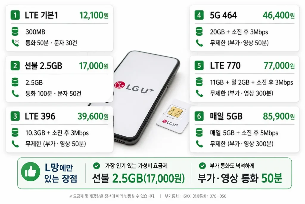 LG 선불폰 요금제 가격표 LTE 기본1 선불 2.5GB LTE 396 5G 464 LTE 770 매일 5GB 비교